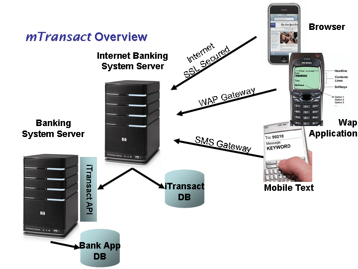 mTransact diagram